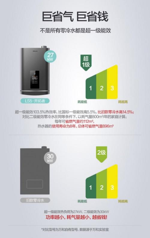 行業(yè)首臺超一級能效產(chǎn)品 萬和LS5系列零冷水燃?xì)鉄崴魃鲜?/></p><p><strong>增壓零冷水，健康瀑布浴</strong></p><p>除了在能效上超過業(yè)內(nèi)標(biāo)準(zhǔn)，該系列還有很多其他的硬核亮點。普通熱水器在使用時，會先流出一部分管道中余存的冷水，而萬和LS5增壓零冷水燃?xì)鉄崴魍ㄟ^在熱水器中內(nèi)置循環(huán)水泵，當(dāng)熱水器檢測到回水管中水溫低于用戶所設(shè)置的保溫溫度時，即時啟動循環(huán)水泵回收水管中的冷水并進(jìn)行加熱，直至達(dá)到保溫溫度，從而實現(xiàn)“花灑一開，熱水即來”，極大地提升了用戶的使用體驗，同時減少了水資源的浪費。</p><p style=