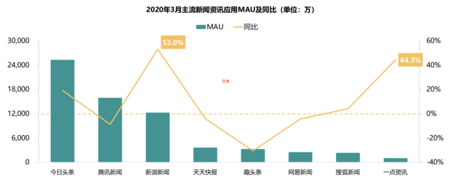 新浪新聞App覆蓋高凈值用戶群 廣受蘋果、華為用戶青睞