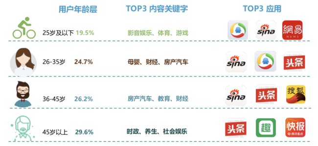 新浪新聞App覆蓋高凈值用戶群 廣受蘋果、華為用戶青睞