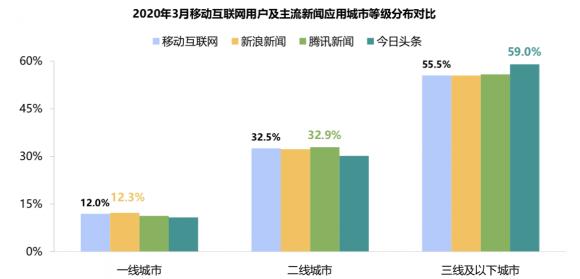 新浪新聞App覆蓋高凈值用戶群 廣受蘋果、華為用戶青睞