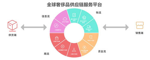 擁抱數(shù)字化時(shí)代，奢批成為奢侈品供應(yīng)鏈行業(yè)新引擎