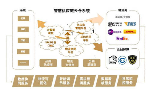 擁抱數(shù)字化時(shí)代，奢批成為奢侈品供應(yīng)鏈行業(yè)新引擎