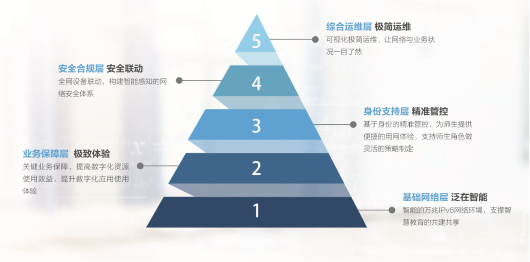 銳捷極智V5教育城域網(wǎng)解決方案問(wèn)世 “五大維度”支撐教育信息化創(chuàng)新