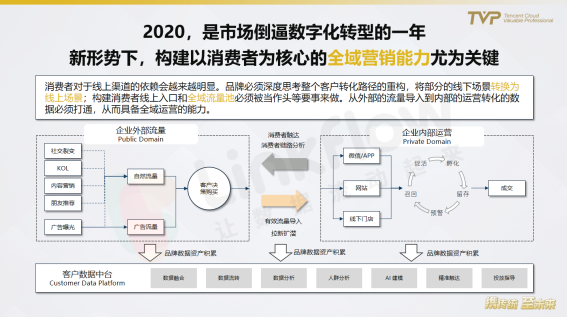 民航業(yè)數(shù)字觀察：營(yíng)銷需升級(jí)，中臺(tái)靠數(shù)據(jù)