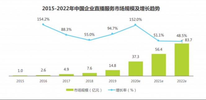 領(lǐng)航視頻產(chǎn)業(yè)藍(lán)海，保利威榮膺2020企業(yè)直播服務(wù)商排行榜榜首