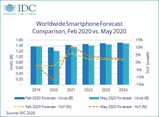 手機業(yè)寒冬 IDC最新數(shù)據(jù)：2020年智能手機出貨下滑12%