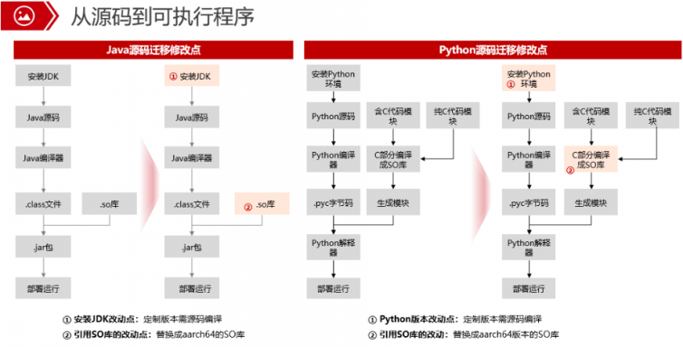 為什么必須將代碼從x86遷移到ARM，這篇文章給你答案