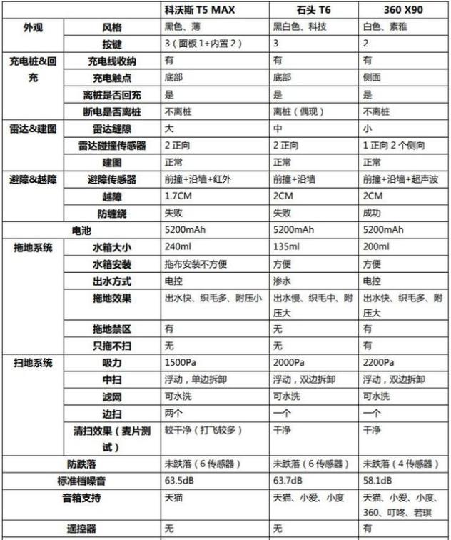 360X系列掃地機器人的旗艦成長之路
