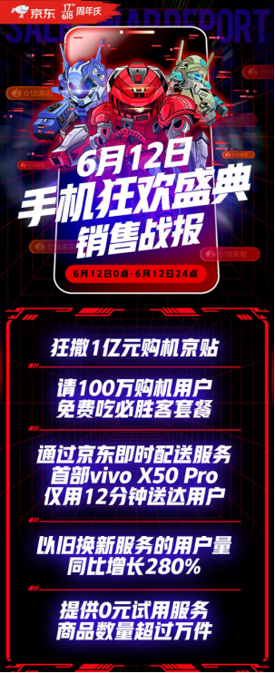 服務(wù)型消費(fèi)正當(dāng)時(shí)：京東手機(jī)狂歡盛典以舊換新服務(wù)用戶量同比增280%！