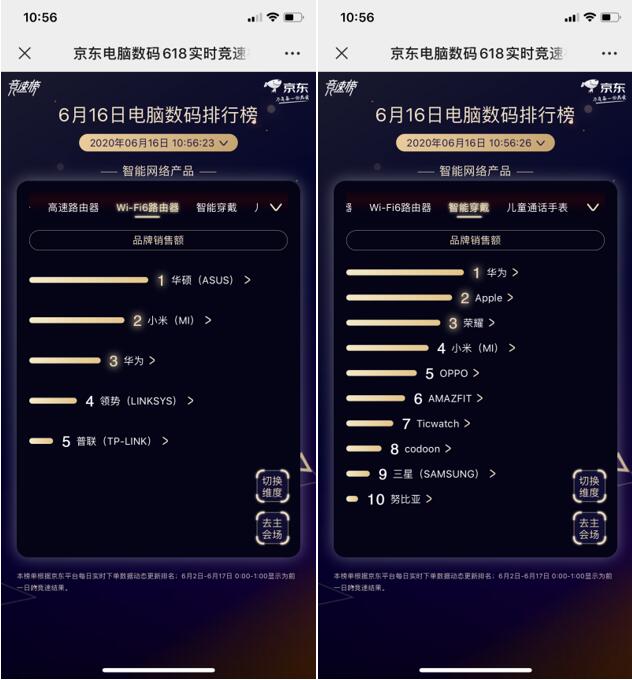 品牌之爭鹿死誰手？京東618第16日智能榜“技術(shù)大牛”分江山