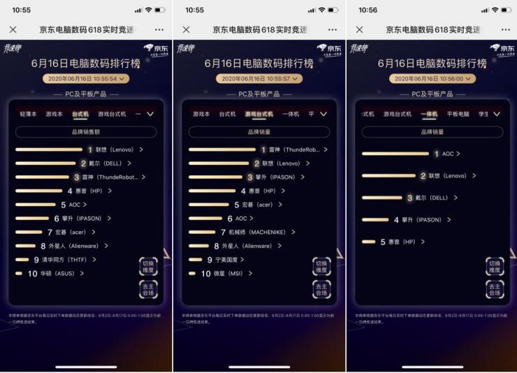 品牌之爭鹿死誰手？京東618第16日智能榜“技術(shù)大?！狈纸?/></p><p>在今天的PC品類品牌銷量競速榜中，一向低調(diào)的品牌都紛紛發(fā)力，外星人、雷神作為游戲電腦領(lǐng)域的專業(yè)品牌，在京東百億補(bǔ)貼和各大優(yōu)勢強(qiáng)勢助力下，分別奪得高端游戲本、游戲臺式機(jī)的銷量榜首;AOC則憑借爆品實力，一鼓作氣拿下了一體機(jī)的銷量桂冠;國貨大牌華為也毫不遜色，拿下了高端輕薄本、平板電腦雙榜第一;當(dāng)然，姜還是老的辣!“霸榜達(dá)人”聯(lián)想仍然保持態(tài)勢，繼續(xù)霸占筆記本、輕薄本、游戲本、臺式機(jī)四大榜首地位。PC榜單如此風(fēng)云多變，最后的結(jié)局會是怎樣目前還難有定數(shù)!</p><p align=