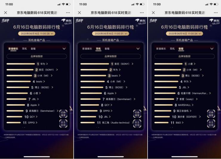 品牌之爭鹿死誰手？京東618第16日智能榜“技術(shù)大?！狈纸?/></p><p>而在備受關(guān)注的影音娛樂品類，索尼、小米、Beats、BOSE幾大品牌也是你方唱罷，我方登場，排行榜隨時都可能發(fā)生變化!截止6月16日11點，昨日還穩(wěn)坐影音娛樂TOP1寶座的索尼今天就被華為擠下神壇，退居第二位;而在耳機(jī)品類，索尼、華為、beats則占據(jù)TOP3地位;在音箱品類，毋庸置疑，音箱品類的“人氣王”小度仍然衛(wèi)冕冠軍寶座，小米、BOSE則緊咬第二、第三名地位。今日的攝影攝像排行榜依然維持穩(wěn)定的陣容，索尼、大疆、尼康依次位列TOP3之席，大疆乘勝追擊，奪得Vlog視頻相機(jī)、攝影配件雙榜冠軍。</p><p>一場京東618，打通了無數(shù)品牌的“任督二脈”，品牌之間龍爭虎斗，好不快活!不僅大牌攜新品、爆品穩(wěn)住霸主態(tài)勢，更有無數(shù)黑馬品牌伺機(jī)而動，隨時準(zhǔn)備搶奪C位!而在品牌“百花爭鳴”的背后，更離不開京東以萬千優(yōu)惠為其添籌加碼。隨著京東618終極狂歡倒計時鐘聲的響起，各大品牌爭奪戰(zhàn)必將走向白熱化!</p>						<p style=