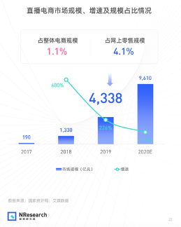 直播電商規(guī)模今年或超9600億！王老吉正在這一新戰(zhàn)場投放更多“彈藥”