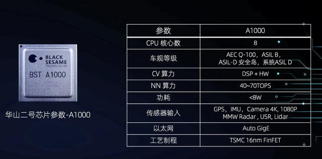 算力高達(dá)70 TOPS，支持L3級(jí)自動(dòng)駕駛，黑芝麻華山二號(hào)A1000芯片正式發(fā)布