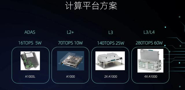 算力高達(dá)70 TOPS，支持L3級(jí)自動(dòng)駕駛，黑芝麻華山二號(hào)A1000芯片正式發(fā)布