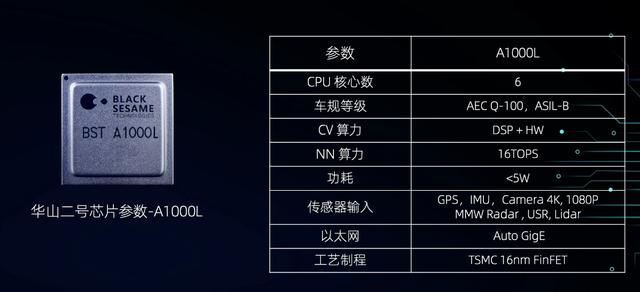 算力高達(dá)70 TOPS，支持L3級(jí)自動(dòng)駕駛，黑芝麻華山二號(hào)A1000芯片正式發(fā)布