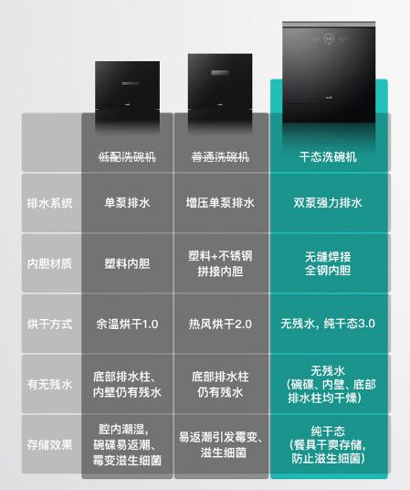 華帝新品干態(tài)洗碗機(jī)E3實力抑菌：處理殘水最“豪橫”的洗碗機(jī)