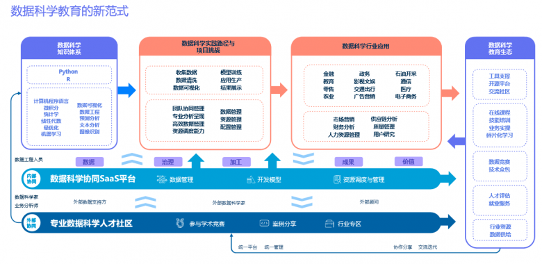 和鯨《數(shù)據(jù)科學(xué)教育白皮書》，打造教學(xué)新范式