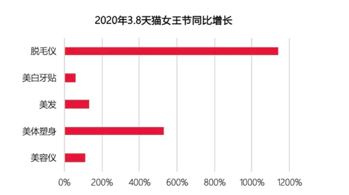 美膚花灑，脫毛儀，Z世代618必買好物你懂多少？