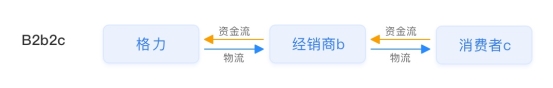 【小數(shù)觀行業(yè)】單日65.4億！深度剖析董明珠的中國(guó)制造數(shù)字新零售玩法