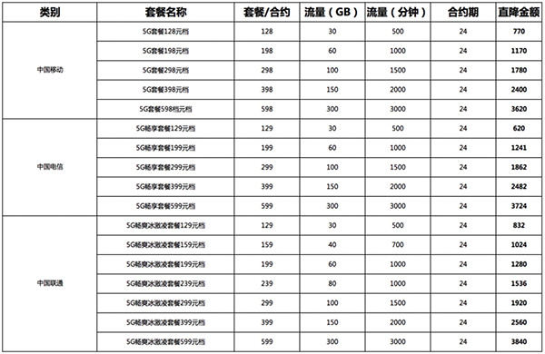 京東618又玩新花樣？ 京東618買手機辦5G套餐至高減3840元