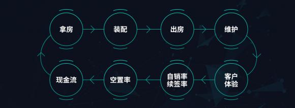 6把脈長(zhǎng)租公寓趨勢(shì)，構(gòu)建通向未來(lái)的高效運(yùn)營(yíng)能力