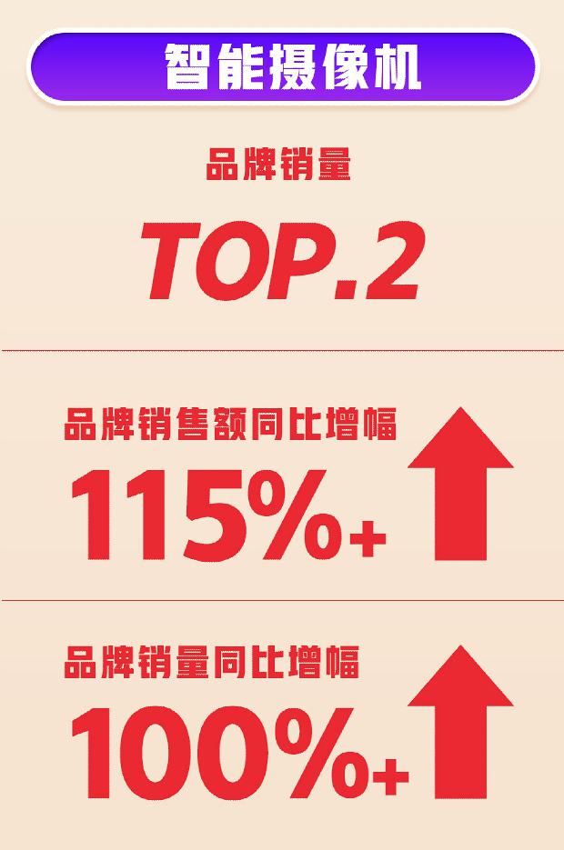 618首戰(zhàn)告捷！360智慧生活全渠道銷量、銷售額雙增長(zhǎng)