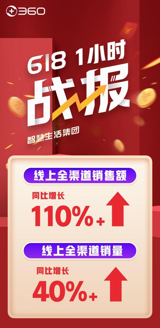 618首戰(zhàn)告捷！360智慧生活全渠道銷量、銷售額雙增長(zhǎng)