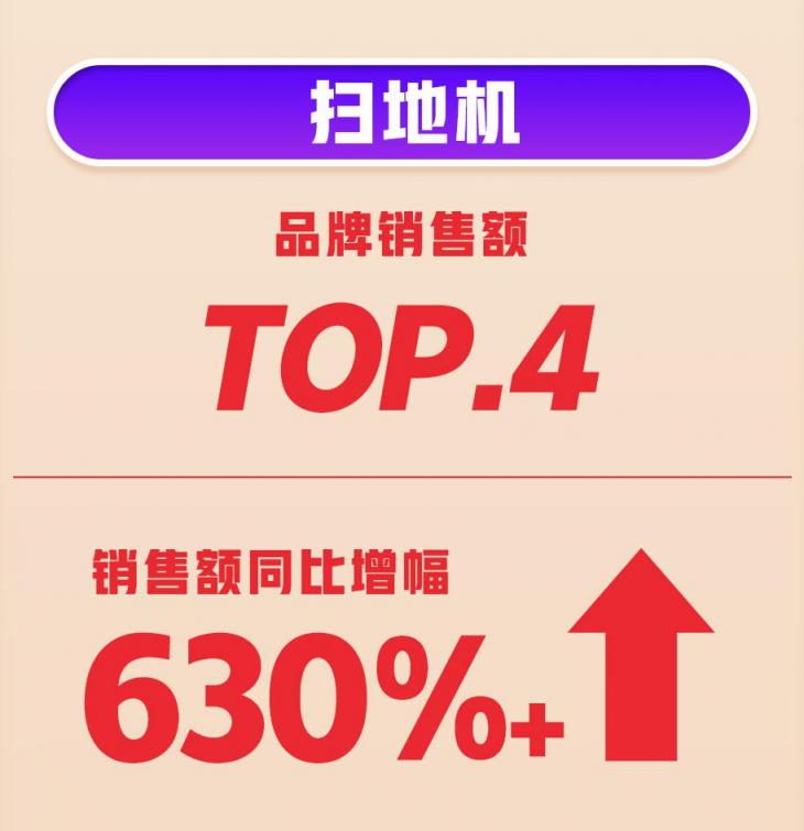 618首戰(zhàn)告捷！360智慧生活全渠道銷量、銷售額雙增長(zhǎng)
