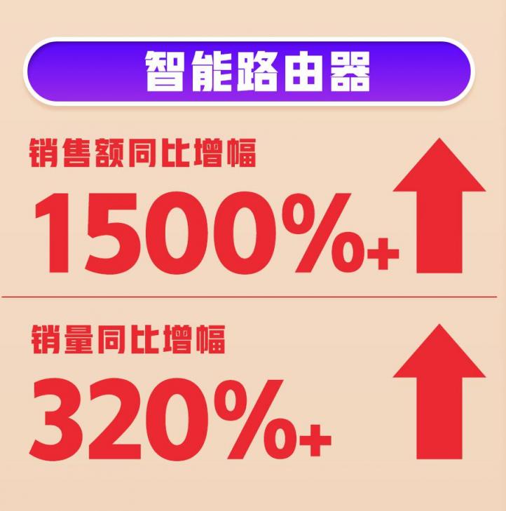 618首戰(zhàn)告捷！360智慧生活全渠道銷量、銷售額雙增長(zhǎng)