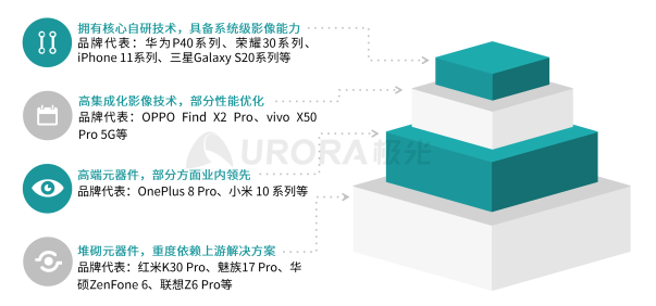 極光：2020年中國(guó)拍照手機(jī)發(fā)展趨勢(shì)分析