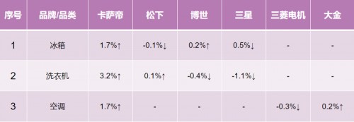 誰在疑惑？卡薩帝換道場景后，年累漲幅依然第一！