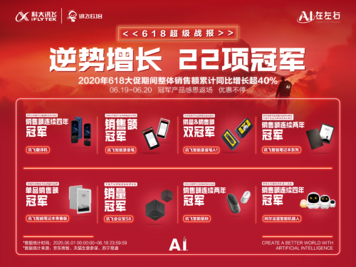 辦公、學(xué)習(xí)多領(lǐng)域擁抱A.I.，科大訊飛618戰(zhàn)績(jī)喜人