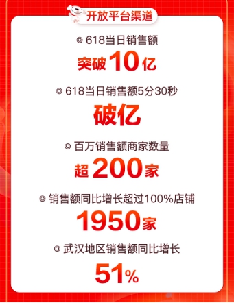 京東618引爆用戶玩“機”熱潮，大疆無人機銷售額同比增288%