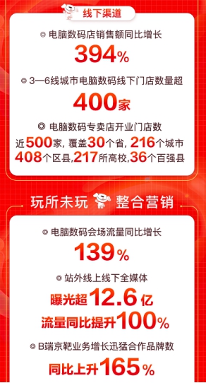 京東618引爆用戶玩“機”熱潮，大疆無人機銷售額同比增288%
