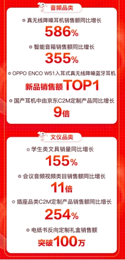 京東618引爆用戶玩“機”熱潮，大疆無人機銷售額同比增288%
