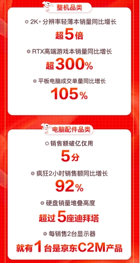 京東618引爆用戶玩“機”熱潮，大疆無人機銷售額同比增288%
