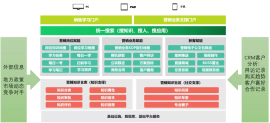 營(yíng)銷人員乘風(fēng)破浪利器，藍(lán)凌知識(shí)化營(yíng)銷獲客系統(tǒng)上新