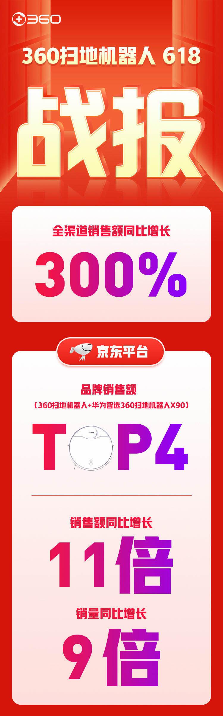 618大促360掃地機器人躋身京東品類前四，靠的是什么？
