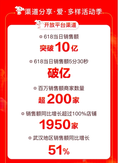 助力企業(yè)打響年中回血戰(zhàn)，京東618商用類產(chǎn)品成交額同比增長達276%