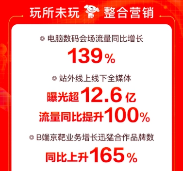 助力企業(yè)打響年中回血戰(zhàn)，京東618商用類產(chǎn)品成交額同比增長達276%