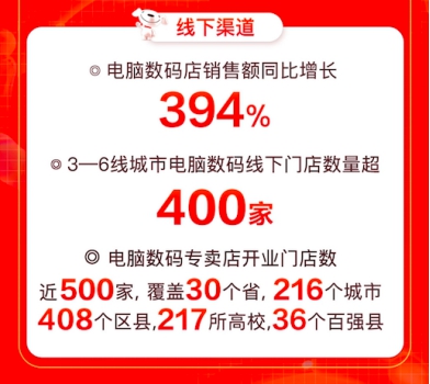 助力企業(yè)打響年中回血戰(zhàn)，京東618商用類產(chǎn)品成交額同比增長達276%