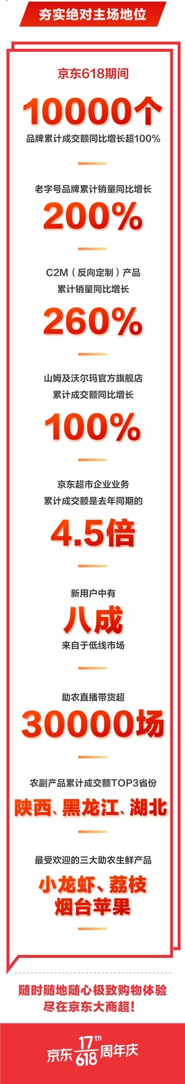 京東618完美收官 一萬個品牌成交額翻倍 快消生鮮絕對主場就在京東大商超！