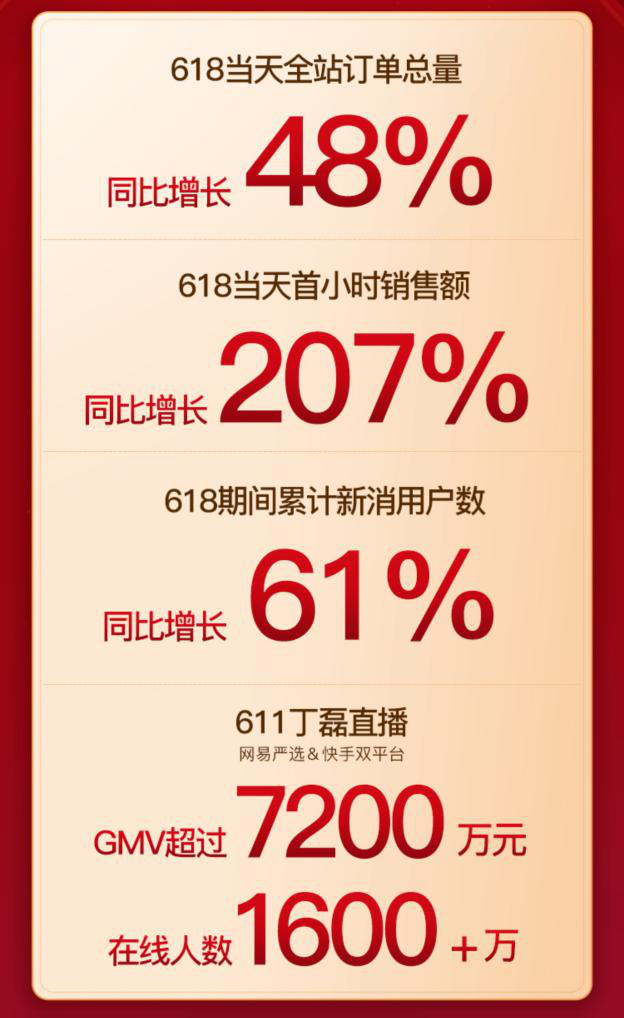網(wǎng)易嚴(yán)選618戰(zhàn)報(bào)：當(dāng)日首小時(shí)銷售額同比增長207%