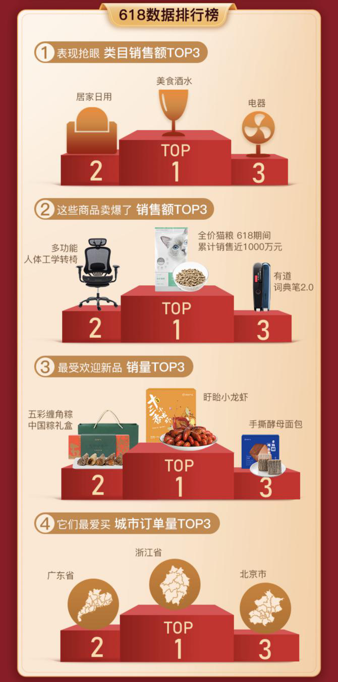 網(wǎng)易嚴(yán)選618戰(zhàn)報(bào)：當(dāng)日首小時(shí)銷售額同比增長207%