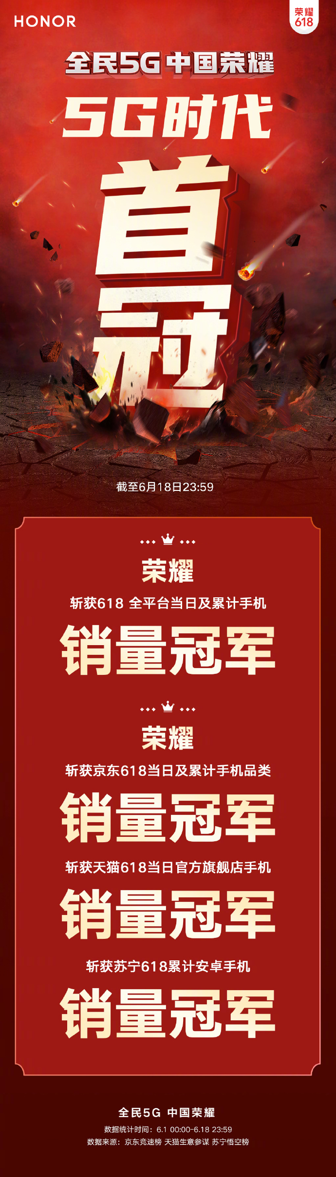 5G時代首冠誕生，榮耀618摘得全平臺銷量冠軍