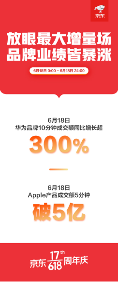 京東618收官戰(zhàn)績：國產(chǎn)手機(jī)銷量占比提升至55%、華為榮耀占比過半！