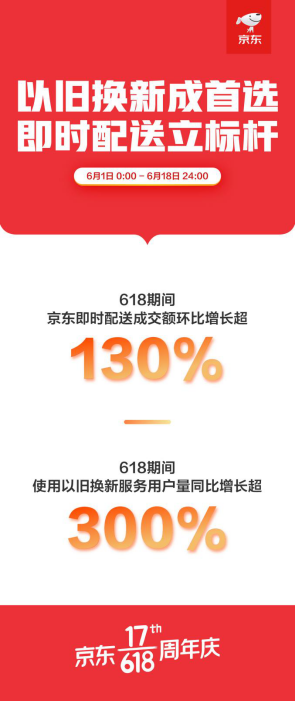 京東618收官戰(zhàn)績：國產(chǎn)手機(jī)銷量占比提升至55%、華為榮耀占比過半！
