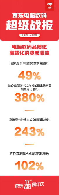 高端化產(chǎn)品備受青睞，京東618高端HiFi耳機成交額同比增長118%