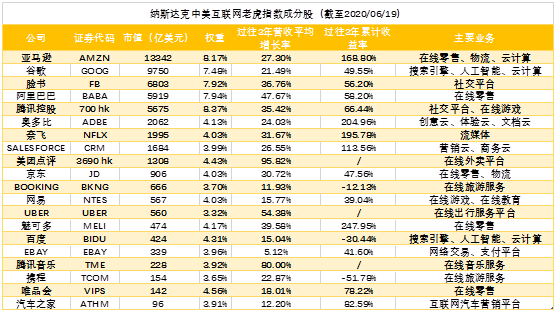 Salesforce、Adobe躋身中美互聯(lián)網(wǎng)20強(qiáng)，納入中美互聯(lián)網(wǎng)巨頭指數(shù)